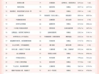 10月25日微短剧端原生热播榜:《九个太阳,我们是九个外甥女》登顶,播放增量4647W