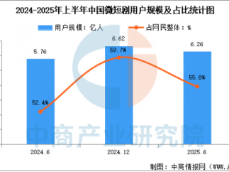 2025年中国短剧行业市场前景预测研究报告