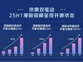 成本降低70%,AI“导演”培训3天即可上岗,AI真人短剧进入爆发前夜