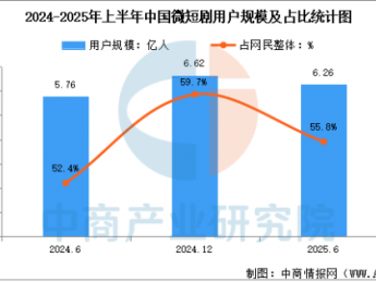 2025年中国短剧行业市场前景预测研究报告