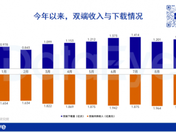9月海外短剧揽金$1.9亿，微跌3%！中文在线FlareFlow收入下载暴涨，免费模式涌现200+APP