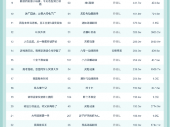 10月26日抖音动态漫榜：《无限返还:我买爆了诡异末日》第一，播放增量4317.5W