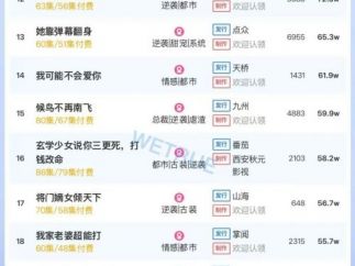 10月27日付费短剧大盘4481万:《梦碎黄昏时》连续两天第一