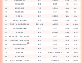 10月27日微短剧热力榜:《我在缅国靠玉石发家致富》登顶《飞上枝头难成凤凰》第二