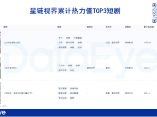 欢瑞世纪Q3:短剧助力收入涨216%,亏损大幅缩窄,收入90%用于营销
