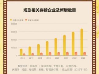 中国短剧“出海”热:小屏幕撬动大市场