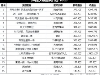 总市场单日破3亿播放,AI漫剧垄断爆款流量
