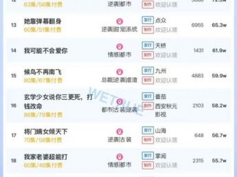 10月27日付费短剧大盘4481万：《梦碎黄昏时》连续两天第一