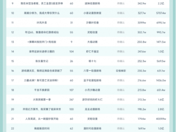 10月27日抖音动态漫榜：迷妹动漫剧场《无限返还：我买爆了诡异末日》第一