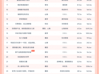10月27日微短剧热力榜:《我在缅国靠玉石发家致富》登顶《飞上枝头难成凤凰》第二