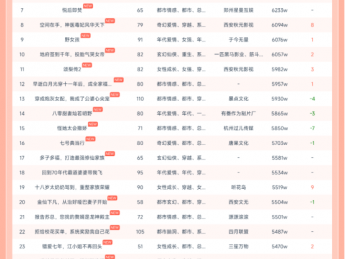 10月27日红果短剧热榜：《十八岁太奶奶驾到，重整家族荣耀第三部》第一，热度1.7亿+