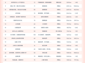 10月27日微短剧端原生热播榜:《我在缅国靠玉石发家致富》登顶,播放增量超6800W