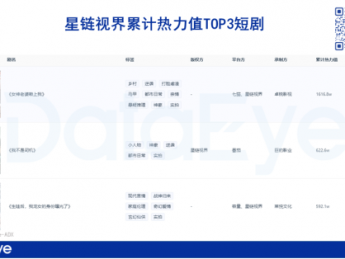 欢瑞世纪Q3：短剧助力收入涨216%，亏损大幅缩窄，收入90%用于营销