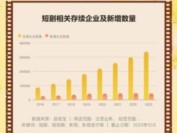 中国短剧“出海”热:小屏幕撬动大市场