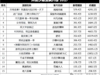 总市场单日破3亿播放，AI漫剧垄断爆款流量