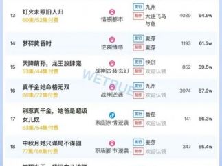 10月28日付费短剧大盘4472万:《飞上枝头难成凤凰》第一