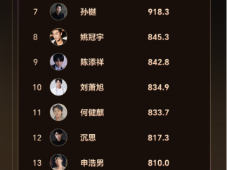 9月短剧演员商业价值榜发布!柯淳、姜十七领跑,曾辉、叶皓然、李柯以、韩雨彤居前