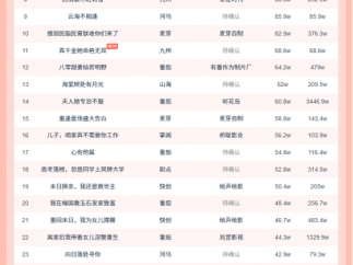 10月28日微短剧热力榜:《见棺生财》登顶《梦碎黄昏时》第二