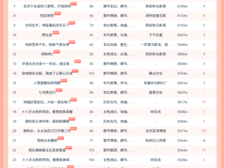 10月28日红果短剧热榜:听花岛短剧《十八岁太奶奶驾到,重整家族荣耀3》第一