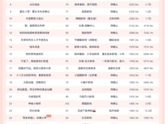 10月28日微短剧端原生热播榜:《我在缅国靠玉石发家致富》第一,播放增量7334.6W