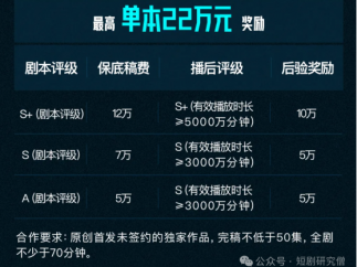 腾讯推出「竖屏短剧剧本合作平台」应对抖音「版权中心」