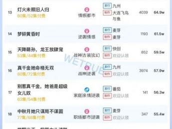 10月28日付费短剧大盘4472万：《飞上枝头难成凤凰》第一