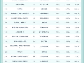 10月28日抖音动态漫榜：迷妹动漫剧场《无限返还:我买爆了诡异末日》第一