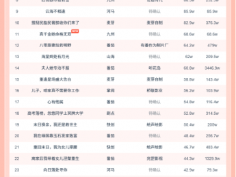 10月28日微短剧热力榜：《见棺生财》登顶《梦碎黄昏时》第二