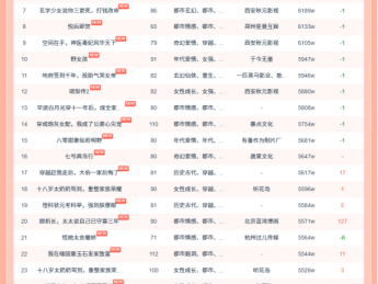 10月28日红果短剧热榜：听花岛短剧《十八岁太奶奶驾到，重整家族荣耀3》第一