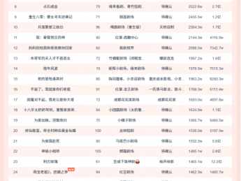 10月28日微短剧端原生热播榜：《我在缅国靠玉石发家致富》第一，播放增量7334.6W