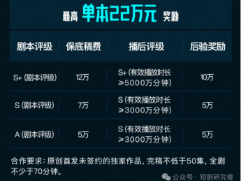 腾讯推出「竖屏短剧剧本合作平台」应对抖音「版权中心」