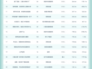 10月29日抖音动态漫榜：《修成元婴，你说这是武侠世界》第一，播放增量749.2W