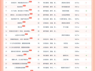 10月29日红果短剧热榜：《十八岁太奶奶驾到，重整家族荣耀第三部》第一，热度1.4亿