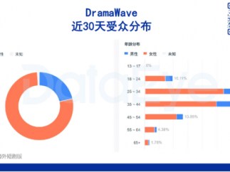 昆仑万维Q3：收入涨56%扭亏，海外短剧APP收入第三，上线漫剧人均看30分钟！