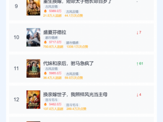 十月第四周红果短剧排行：野女孩跻身前三，短剧精品化成趋势