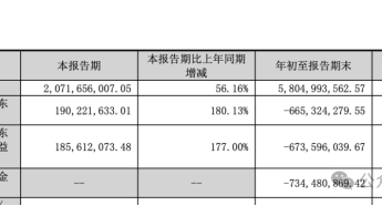 昆仑万维Q3财报：营收20.71亿，增幅超50%，DramaWave单月下载量破400万次
