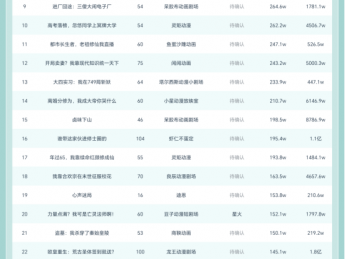 10月29日抖音动态漫榜：《修成元婴，你说这是武侠世界》第一，播放增量749.2W