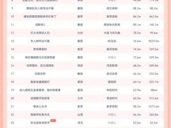 10月29日微短剧热力榜：《警报!叶楚出狱》登顶《云海不相逢》第二