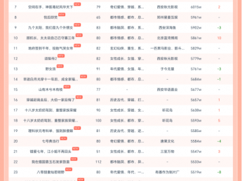 10月29日红果短剧热榜：《十八岁太奶奶驾到，重整家族荣耀第三部》第一，热度1.4亿