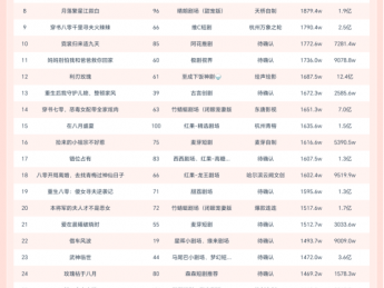 10月29日微短剧端原生热播榜：《真千金她命格无双》登顶，播放增量3521.6W