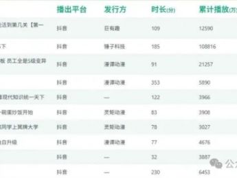 抖音VS红果：AI漫剧播放量差百倍，从业者该如何选择