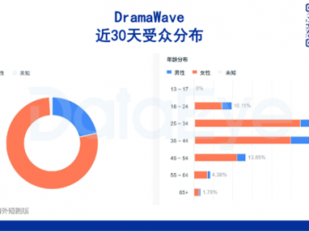 昆仑万维Q3:收入涨56%扭亏,海外短剧APP收入第三,上线漫剧人均看30分钟!