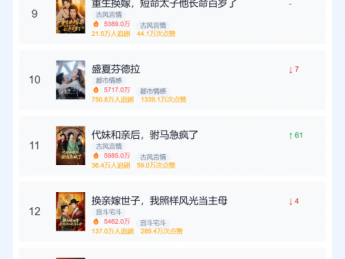 十月第四周红果短剧排行:野女孩跻身前三,短剧精品化成趋势