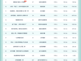 10月30日抖音动态漫榜：《重生末世:经验满级,女友随便捡 第一季》第一