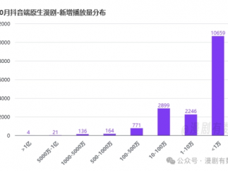 10月漫剧数据炸了！89亿新增播放，现在入局AI漫剧和女频还能抢钱！