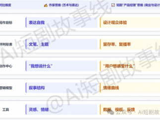 实操从“作家”到“产品经理”——解读红果短剧官方「短剧编剧第一课」