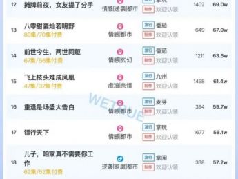 10月30日付费短剧大盘4478万：《云海不相逢》第一