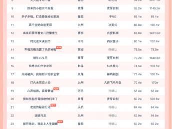 10月30日微短剧热力榜:《开到荼蘼,花事终了》登顶《警报!叶楚出狱》第二