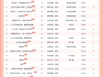 10月30日红果短剧热榜：《十八岁太奶奶驾到，重整家族荣耀3》依旧第一