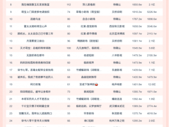 10月30日微短剧端原生热播榜：《被读心后,团宠大小姐人设又崩了》登顶